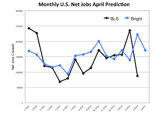 US Net Jobs April